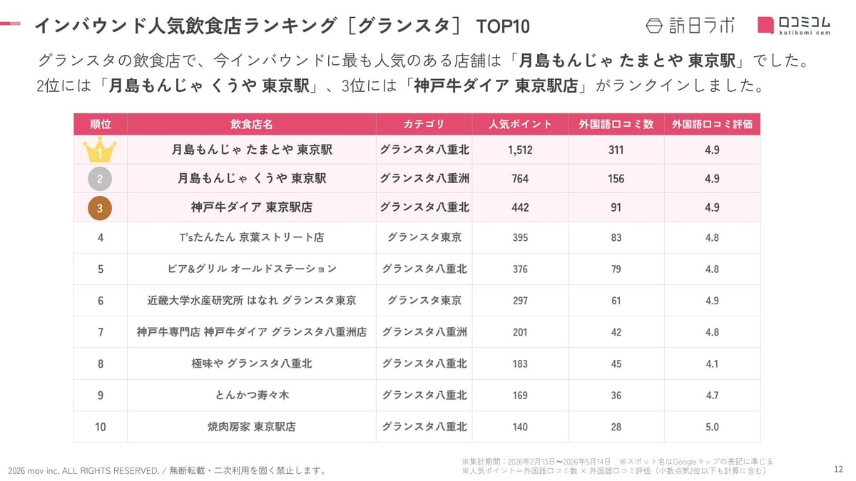 2026年最新!外国人に人気のグランスタ飲食店ランキング発表 – photo 3