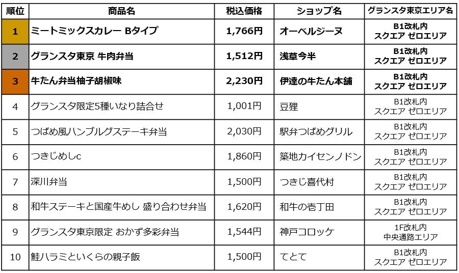 JR東京駅「グランスタ東京」東京駅限定弁当2026 売上ランキングTOP10発表 5月1日〜