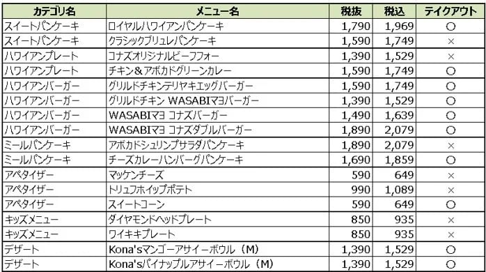 6年ぶりの刷新！コナズ珈琲「ロイヤルハワイアンパンケーキ」など17種 11/5〜