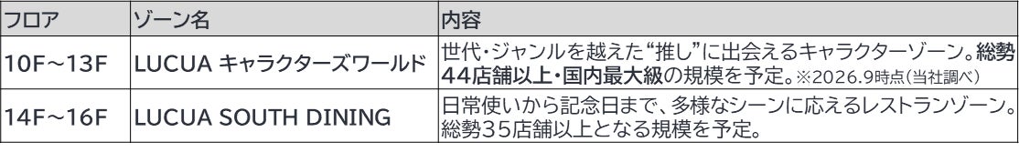 大阪駅直結「LUCUA SOUTH」第2期、「ちいかわパークストア」など28ブランド開業 11/24〜
