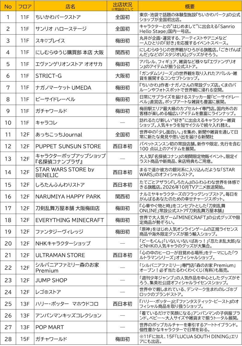 大阪駅直結「LUCUA SOUTH」第2期、「ちいかわパークストア」など28ブランド開業 11/24〜
